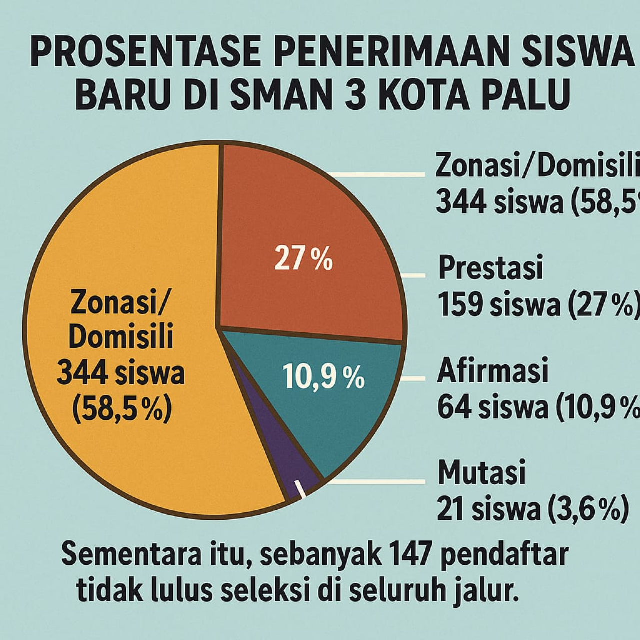 Diagram penerimaan siswa baru di SMAN 3 Palu (ilustrasi redaksi beritaformat.com)